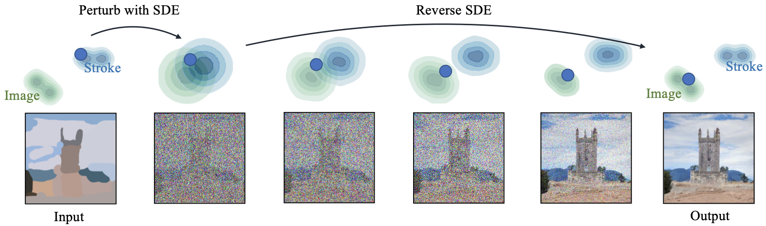 Review · Image Synthesis and Editing with Stochastic Differential